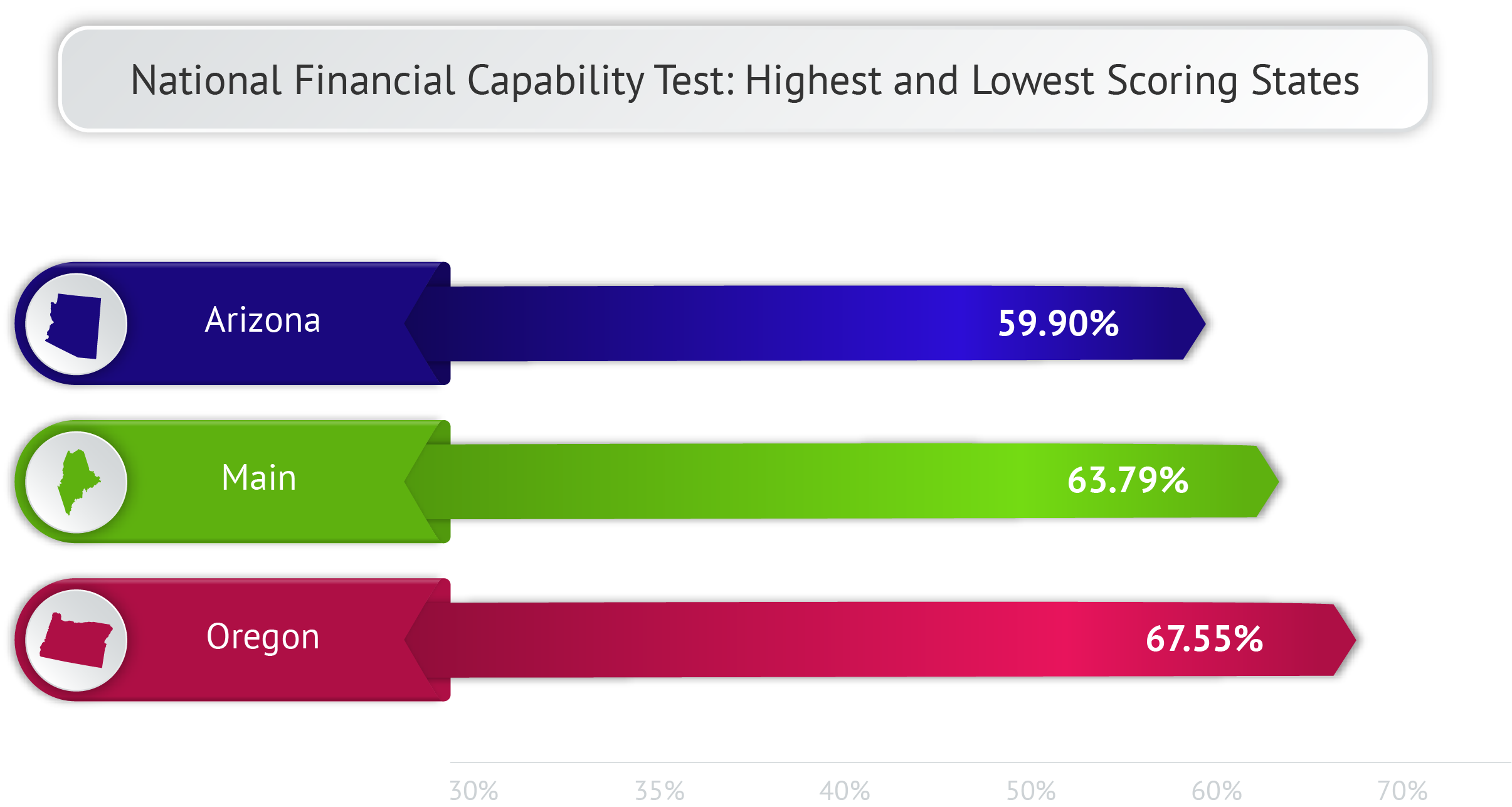 National Financial Capability Test – Highest and Lowest Scoring States – Main NFEC National Financial Capability Test Results for Maine